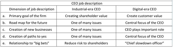 Why CEOs Need a Job Description
